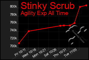 Total Graph of Stinky Scrub