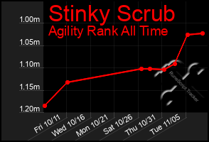 Total Graph of Stinky Scrub