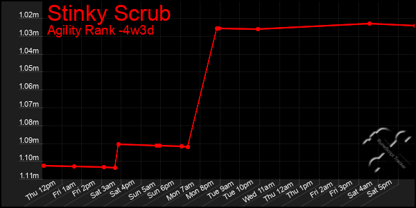 Last 31 Days Graph of Stinky Scrub