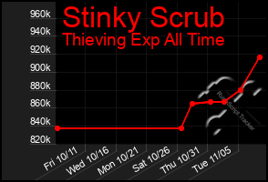 Total Graph of Stinky Scrub