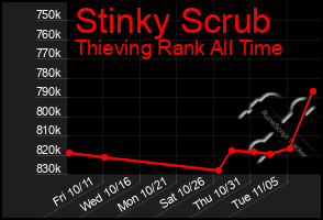 Total Graph of Stinky Scrub