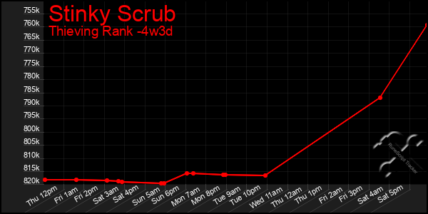 Last 31 Days Graph of Stinky Scrub