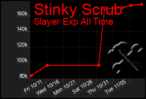 Total Graph of Stinky Scrub