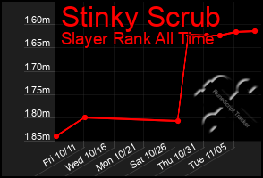 Total Graph of Stinky Scrub