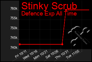 Total Graph of Stinky Scrub