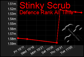 Total Graph of Stinky Scrub