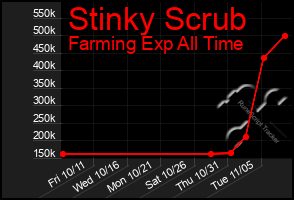 Total Graph of Stinky Scrub