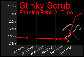 Total Graph of Stinky Scrub