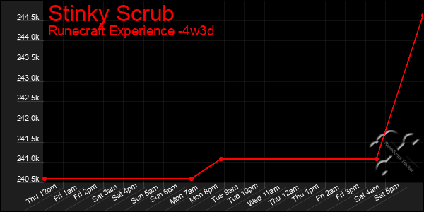 Last 31 Days Graph of Stinky Scrub