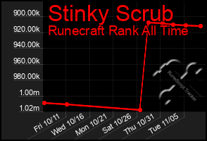 Total Graph of Stinky Scrub