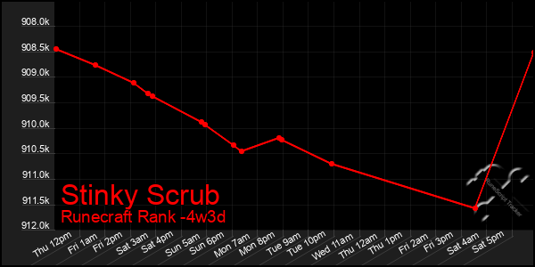 Last 31 Days Graph of Stinky Scrub