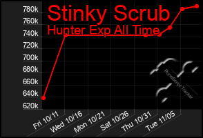 Total Graph of Stinky Scrub