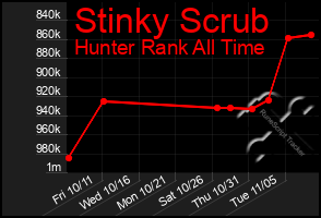 Total Graph of Stinky Scrub