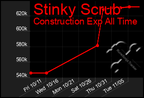 Total Graph of Stinky Scrub