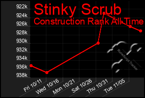 Total Graph of Stinky Scrub