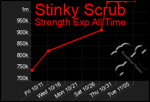 Total Graph of Stinky Scrub