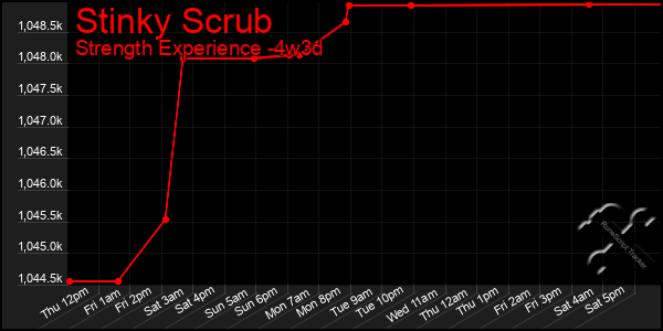 Last 31 Days Graph of Stinky Scrub