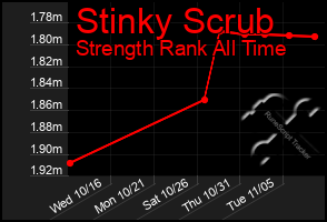 Total Graph of Stinky Scrub