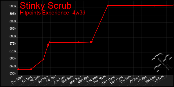 Last 31 Days Graph of Stinky Scrub