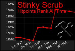 Total Graph of Stinky Scrub