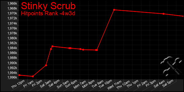 Last 31 Days Graph of Stinky Scrub