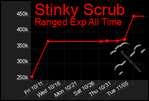 Total Graph of Stinky Scrub