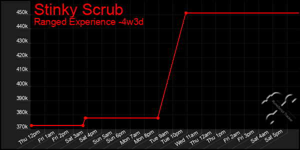 Last 31 Days Graph of Stinky Scrub