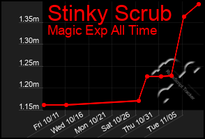 Total Graph of Stinky Scrub