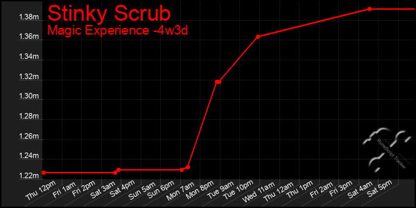 Last 31 Days Graph of Stinky Scrub