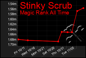 Total Graph of Stinky Scrub