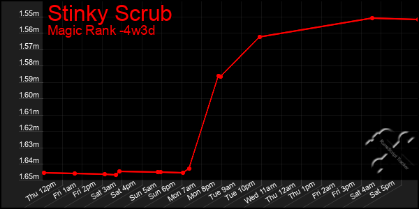 Last 31 Days Graph of Stinky Scrub