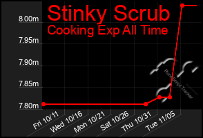 Total Graph of Stinky Scrub