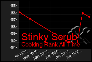 Total Graph of Stinky Scrub