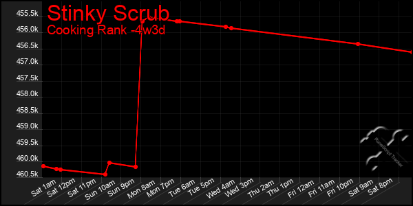 Last 31 Days Graph of Stinky Scrub