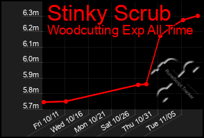 Total Graph of Stinky Scrub