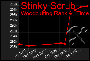 Total Graph of Stinky Scrub