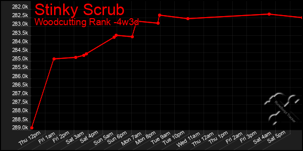 Last 31 Days Graph of Stinky Scrub