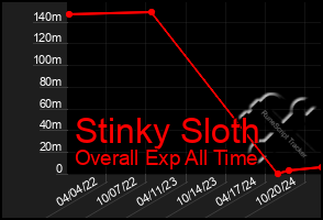Total Graph of Stinky Sloth