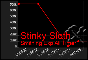 Total Graph of Stinky Sloth