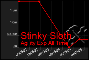 Total Graph of Stinky Sloth