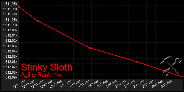 Last 7 Days Graph of Stinky Sloth