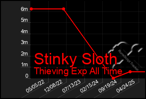 Total Graph of Stinky Sloth