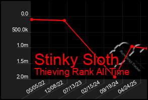 Total Graph of Stinky Sloth