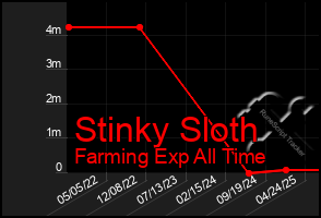 Total Graph of Stinky Sloth