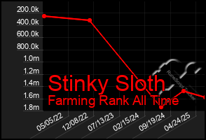 Total Graph of Stinky Sloth