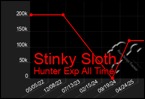 Total Graph of Stinky Sloth