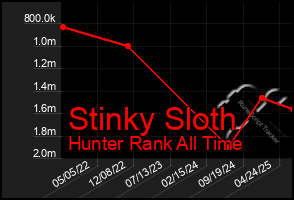 Total Graph of Stinky Sloth