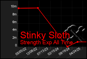 Total Graph of Stinky Sloth
