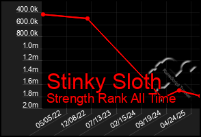 Total Graph of Stinky Sloth