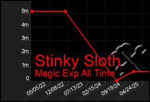 Total Graph of Stinky Sloth